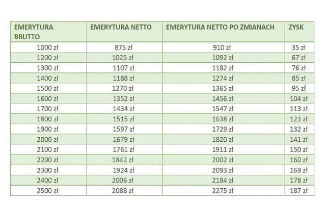 Średnia emerytura netto w Polsce: Aktualne dane i trendy Średnia emerytura netto w Polsce: Aktualne dane i trendy