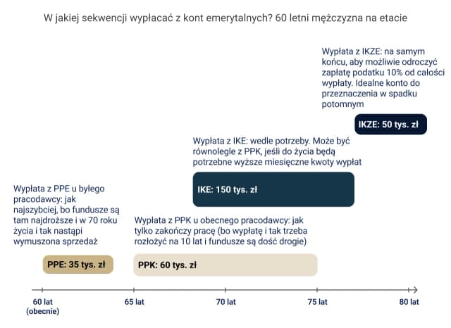 Jakie ubezpieczenie po przejściu na emeryturę? Oto kluczowe opcje, które warto znać Jakie ubezpieczenie po przejściu na emeryturę? Oto kluczowe opcje, które warto znać