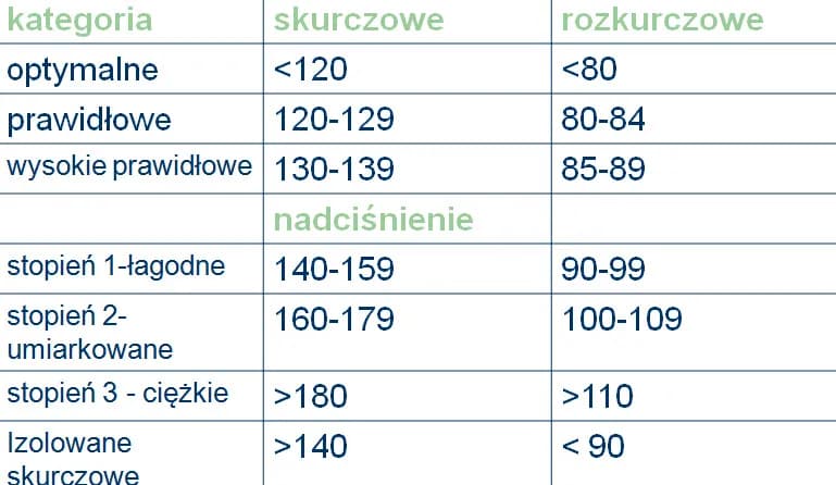 Prawidłowe ciśnienie krwi po sześćdziesiątce. Uważaj na groźne objawy! Prawidłowe ciśnienie krwi po sześćdziesiątce. Uważaj na groźne objawy!