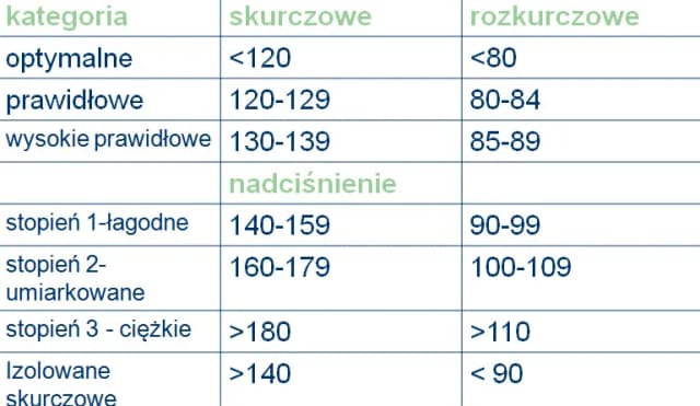 Prawidłowe ciśnienie krwi po sześćdziesiątce. Uważaj na groźne objawy! Prawidłowe ciśnienie krwi po sześćdziesiątce. Uważaj na groźne objawy!
