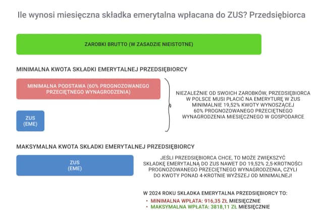 Co wlicza się do emerytury? Poznaj ważne okresy i składki, które mają znaczenie Co wlicza się do emerytury? Poznaj ważne okresy i składki, które mają znaczenie